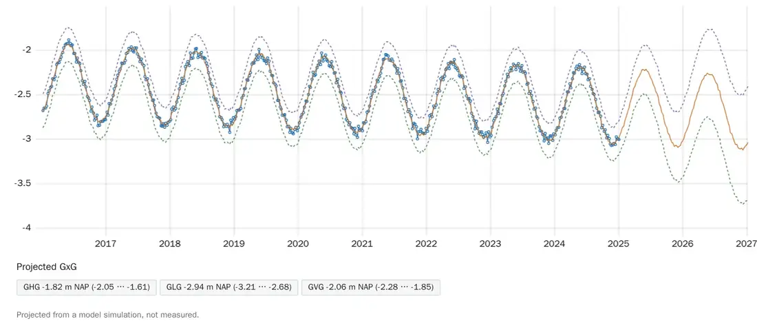 Diagramm: gemessener Grundwasserstand, Modellanpassung, Prognose mit Unsicherheitsband und projizierte GxG