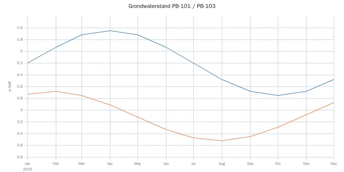 Grafiek: grondwaterstand van twee meetpunten over 2025, in meter NAP